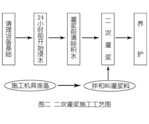 苍南灌浆料施工工艺—文字完整版